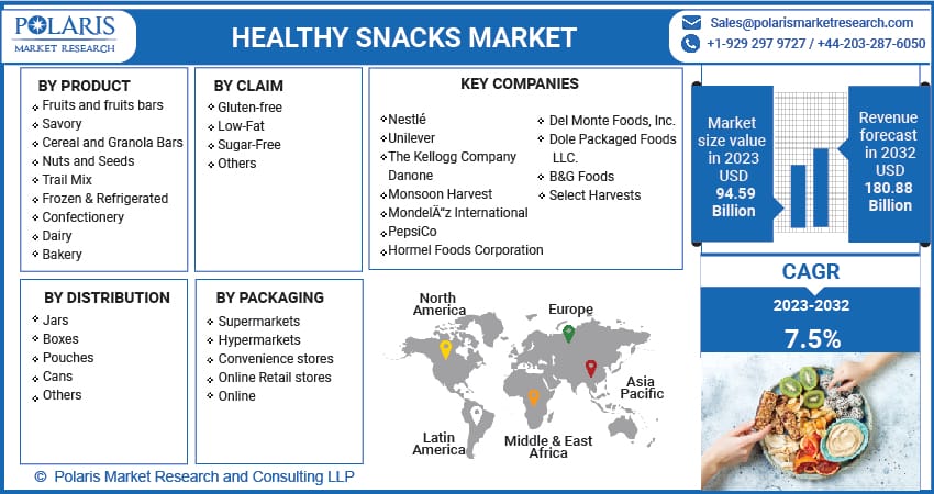 Healthy Snacks Market Regional Analysis Trends Forecast By