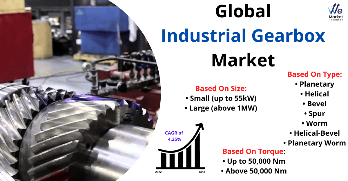 Industrial Gearbox Market