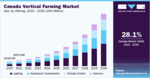 Canada Vertical Farming Market Size by Offering