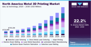 North America Metal 3D Printing Market Size, By Technology