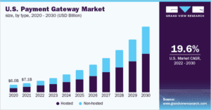 U.S. Payment Gateway Market size, by type