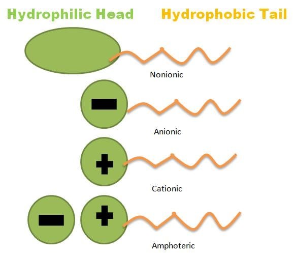 Amphoteric Surfactants