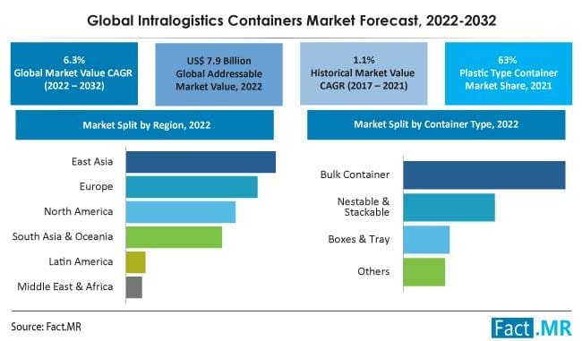 Intralogistics Containers Market