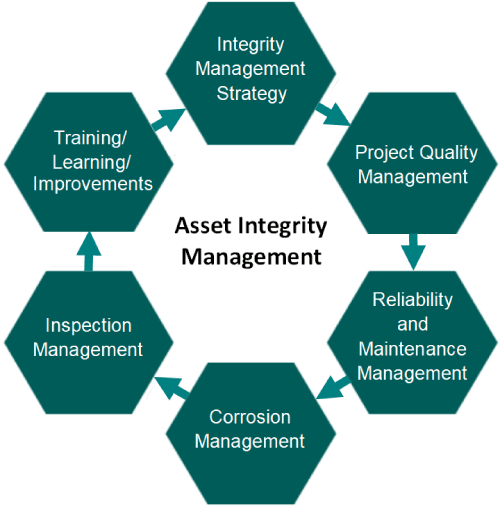 Asset Integrity Management