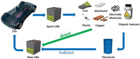 Lithium-ion Battery Recycling Market
