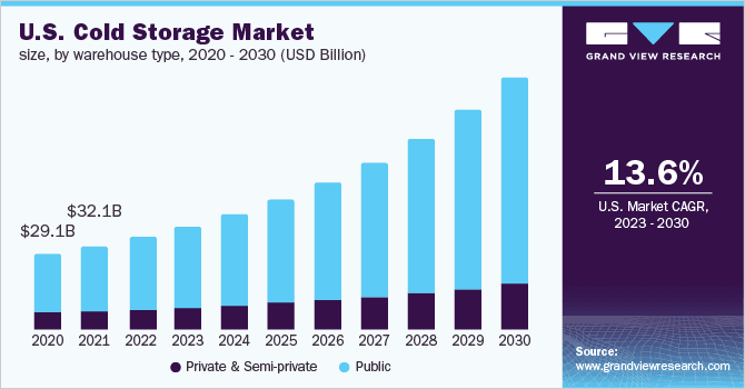 U.S. Cold Storage Market