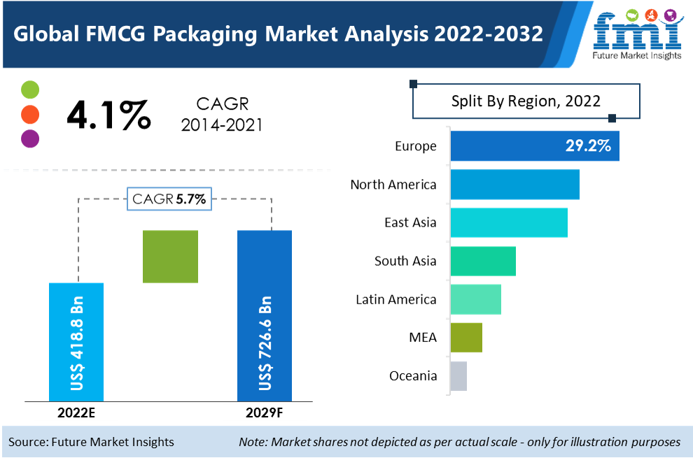 Fmcg Packaging Market Segments Opportunity Growth And Forecast By End Use Industry 2022 To 4697