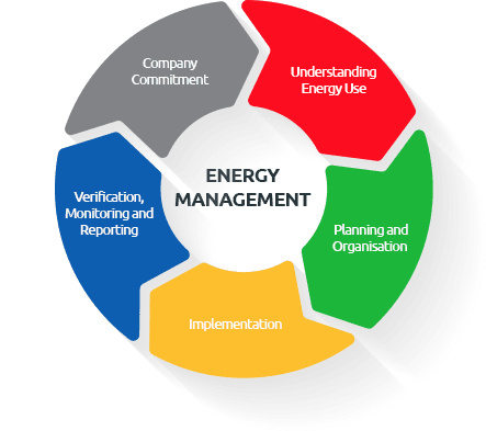 Energy Management System