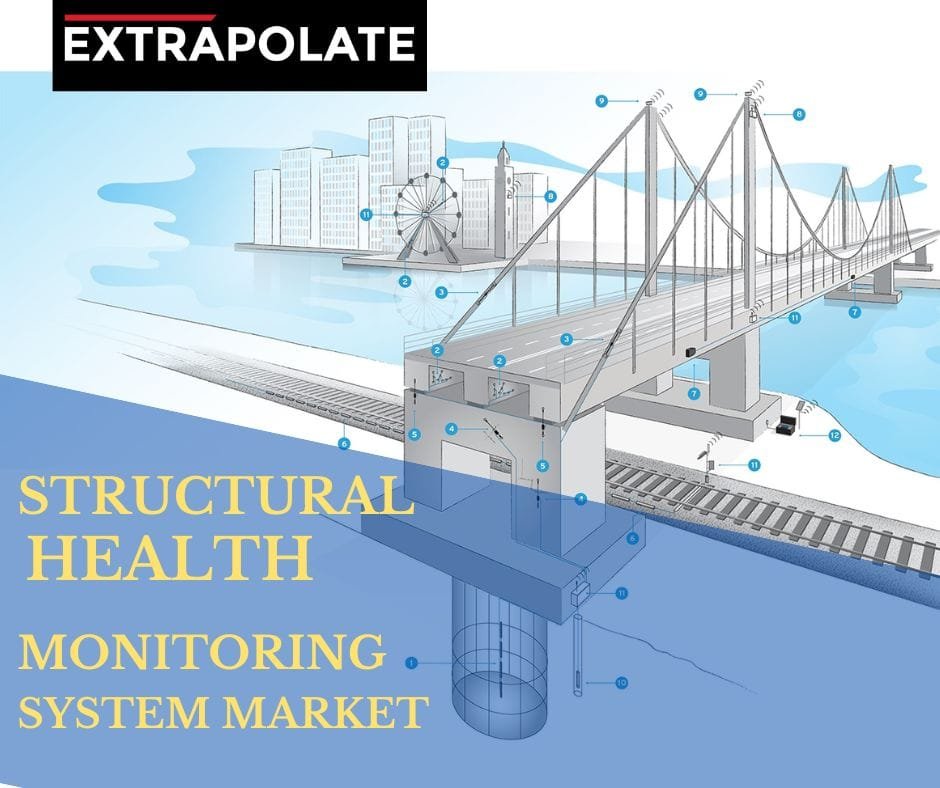 Structural Health Monitoring Systems Market