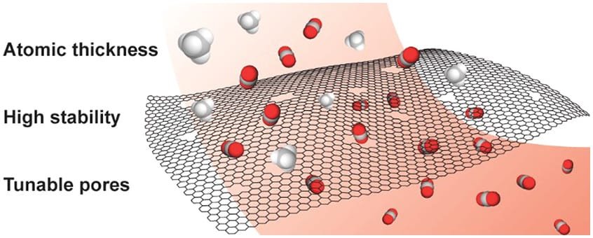 Gas Separation Membranes Market