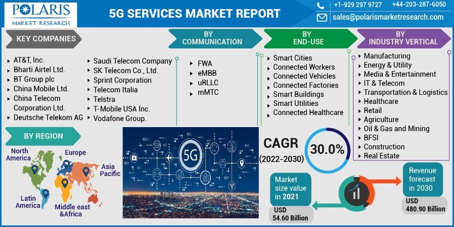 5G Sevices Market