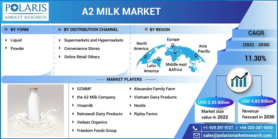 A2 Milk Market