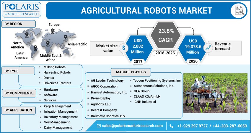 Agricultural Robots Market