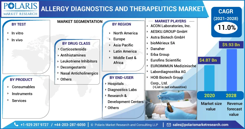 Allergy Diagnostics and Therapeutics Market