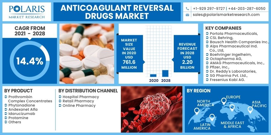 Anticoagulant reversal Drugs Market