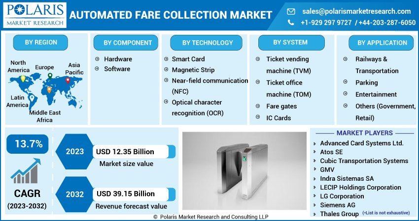Automated Fare Collection Market