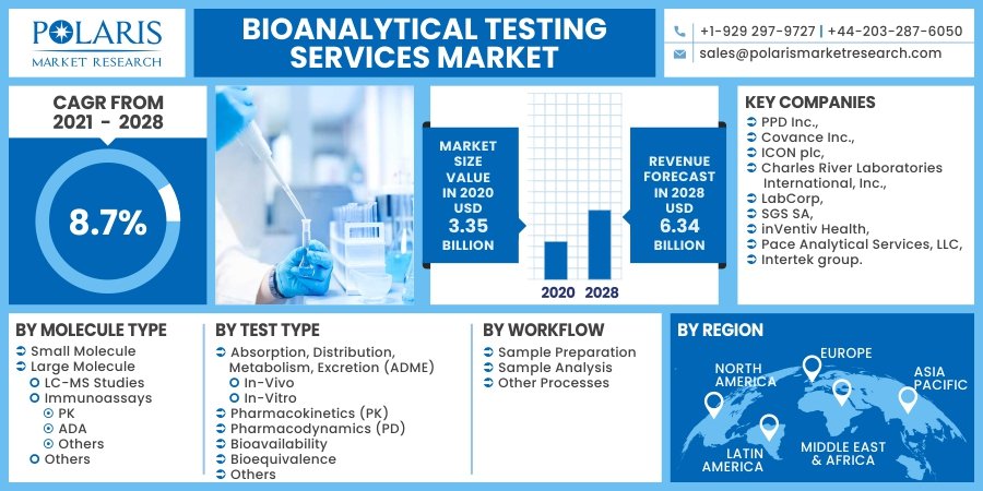 Bioanalytical Testing Services Market