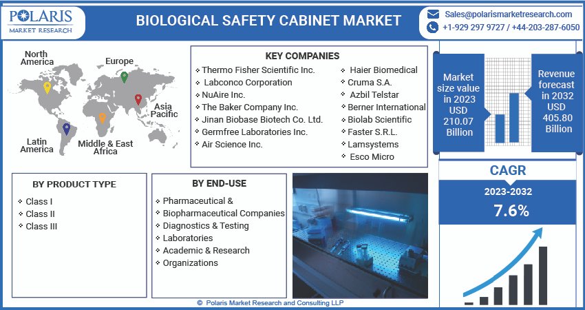 Biological Safety Cabinet Market
