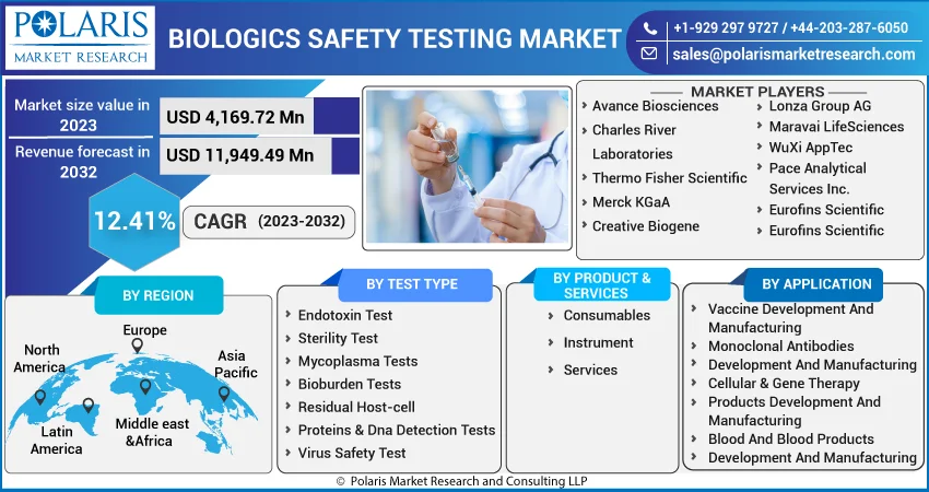 Biologics Safety Testing Market