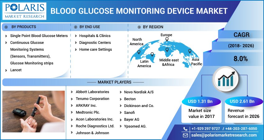 Blood Glucose Monitoring Device Market