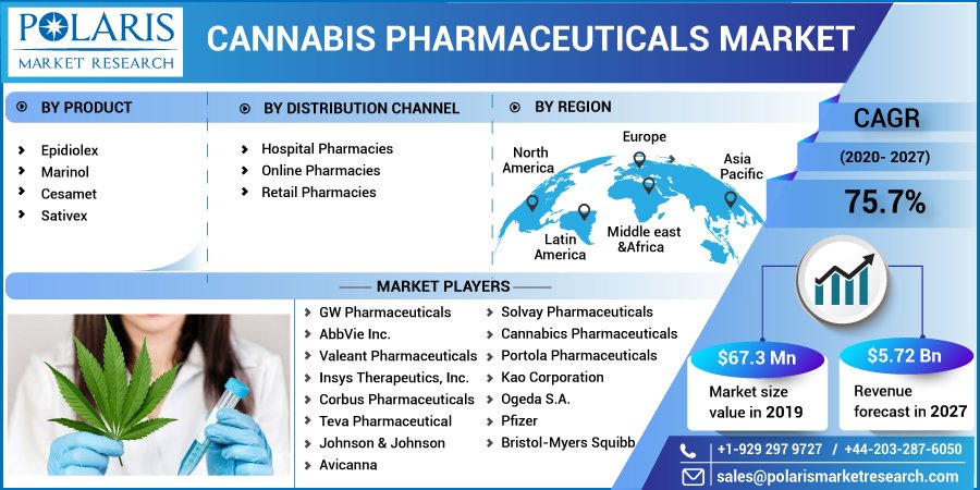 Cannabis Pharmaceuticals Market