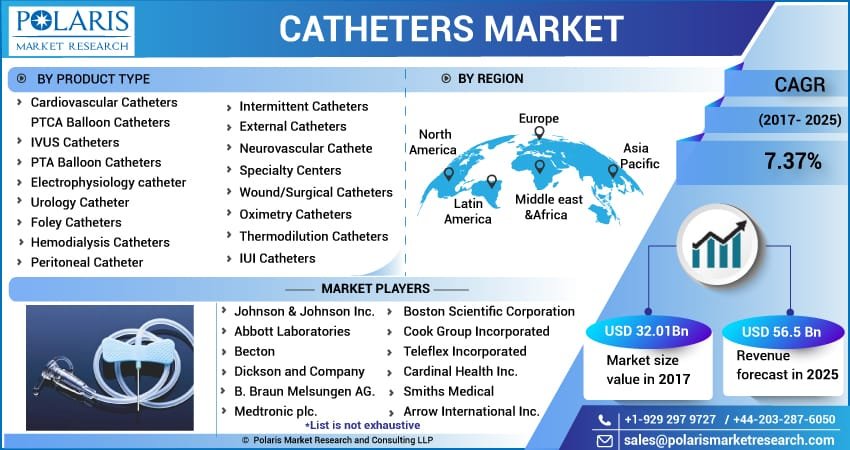 Catheters Market