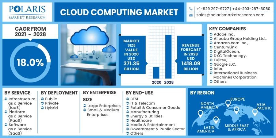 Cloud Computing Market