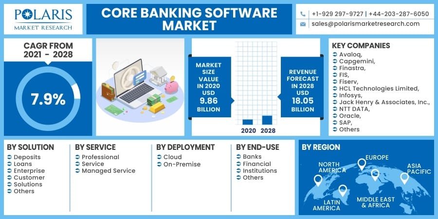 Core Banking Software Market