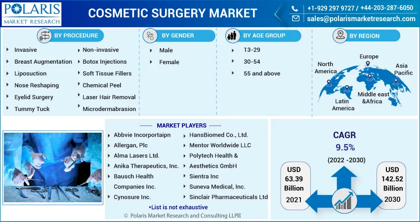 Cosmetic Surgery Market