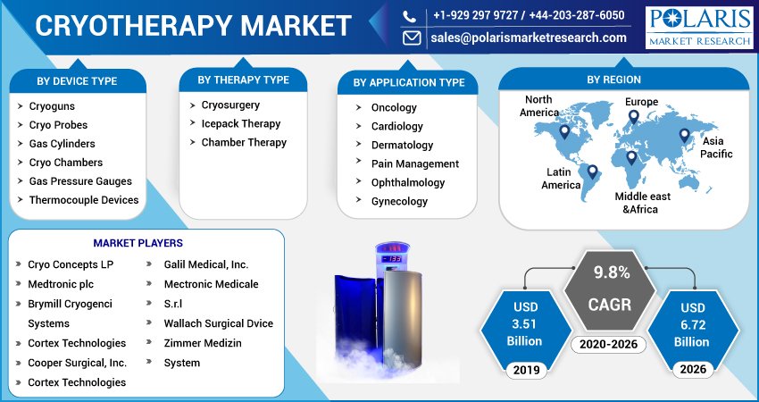 Cryotherapy Market
