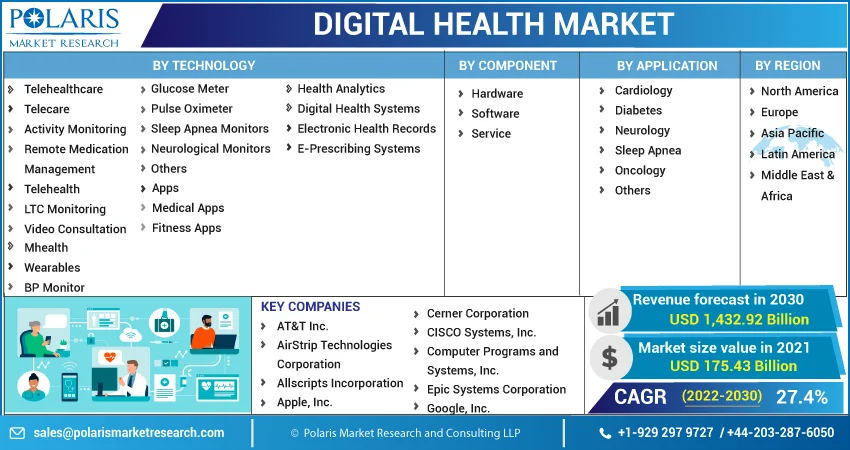 Digital Health Market