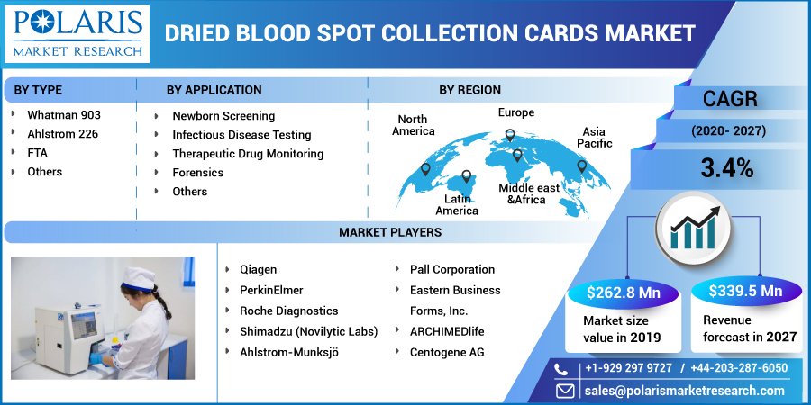 Dried Blood Spot Collection Cards Market