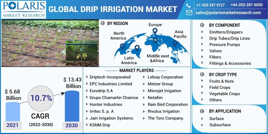 Drip Irrigation Market