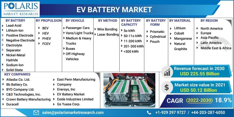 EV Battery Market
