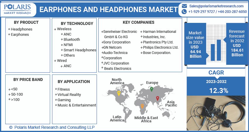 Earphones and Headphones Market