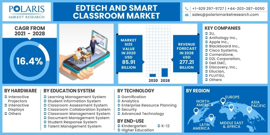Edtech And Smart Classroom Market