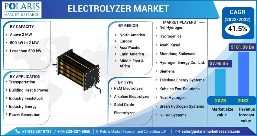 Electrolyzer Market