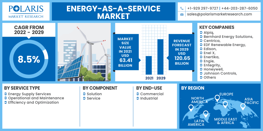 Energy-as-a-Service Market