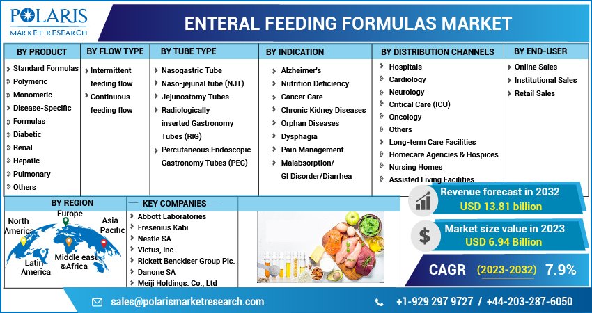 Enteral Feeding Formulas Market