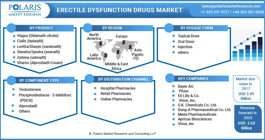 Erectile Dysfunction Drugs Market