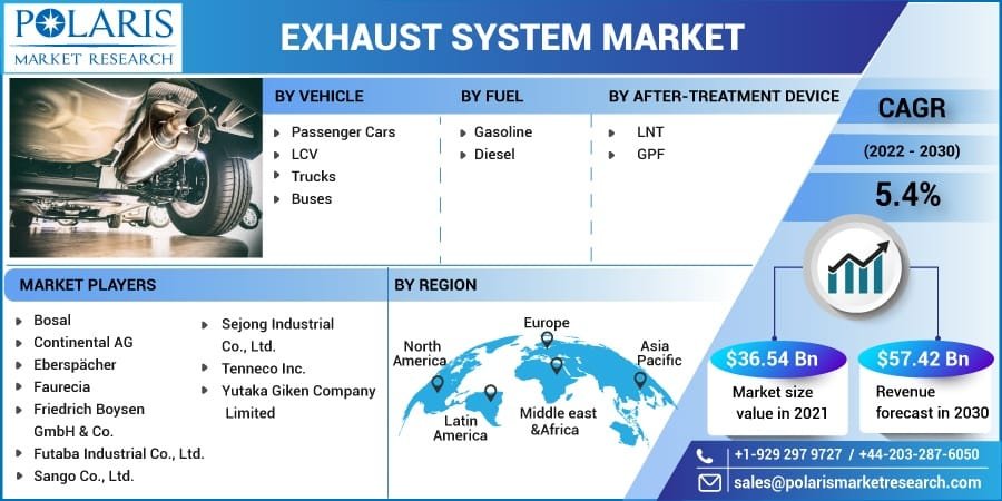 Exhaust System Market