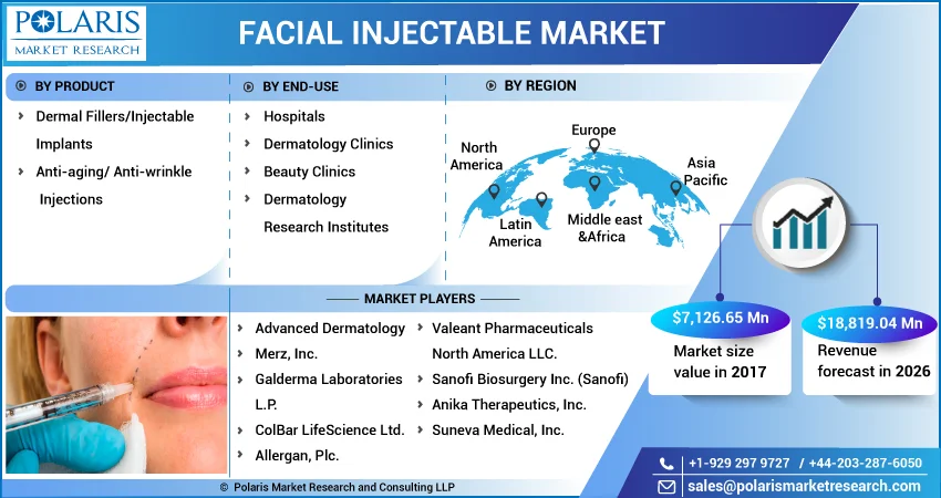 Facial Injectable Market