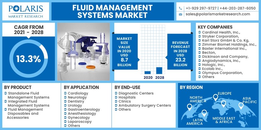 Fluid Management system Market