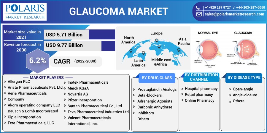 Glaucoma Market