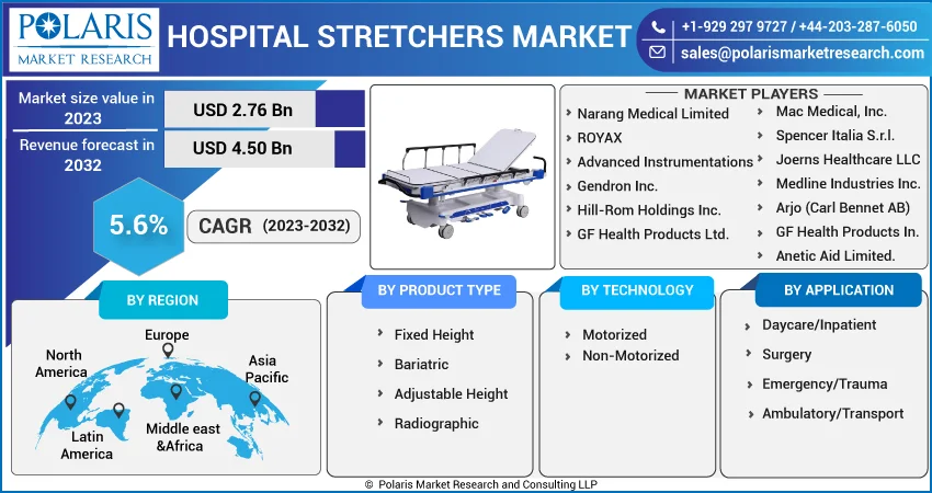 Hospital Stretchers Market