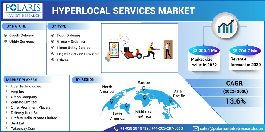 Hyperlocal Services Market