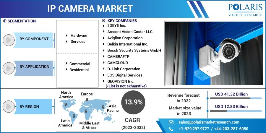 IP Camera Market Market