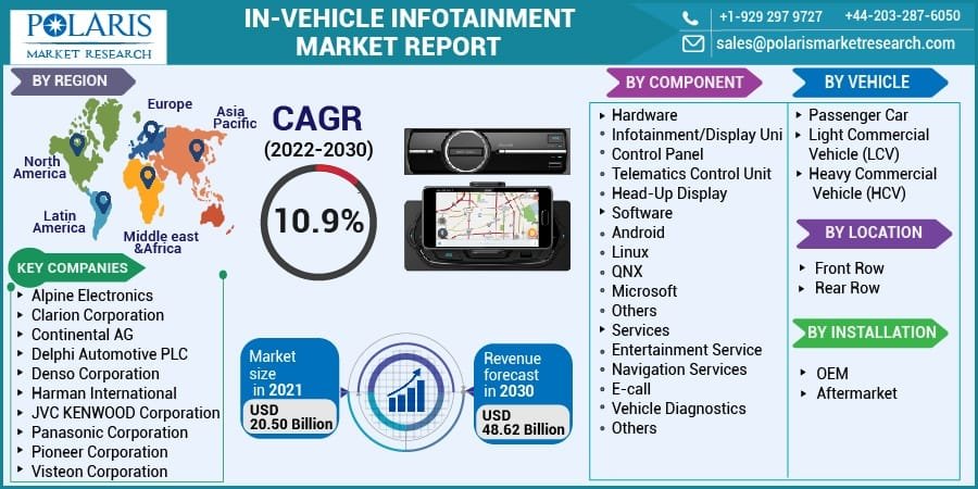 In-Vehicle Infotainment Market