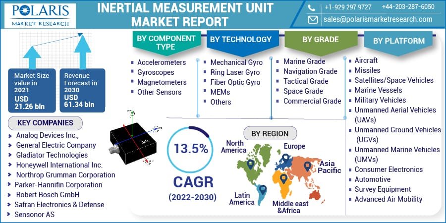 Inertial Measurement Unit Market