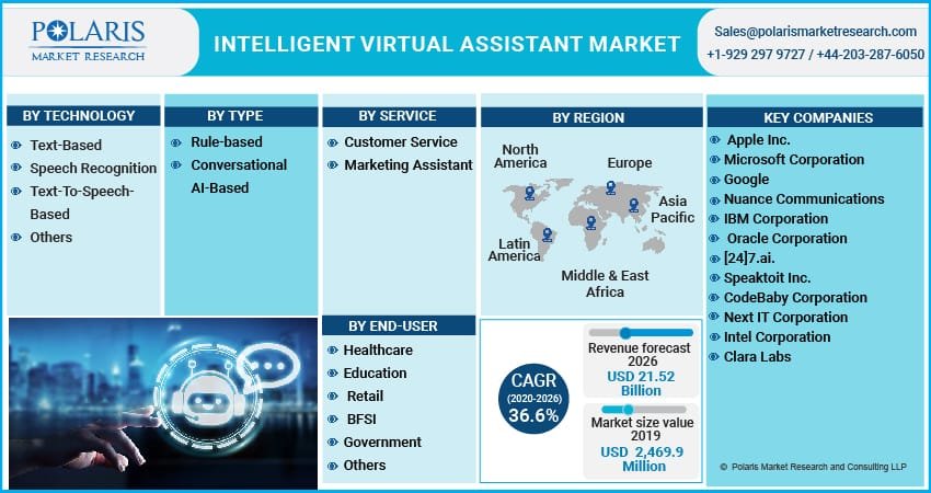 Intelligent Virtual Assistants Market